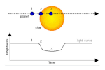 Diagram of how extrasolar transits work and can be observed